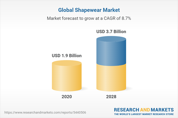 Global Shapewear Market