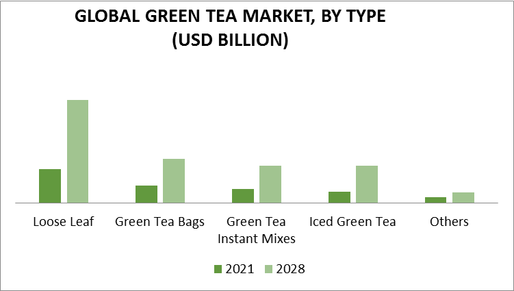 Green Tea Market By Type
