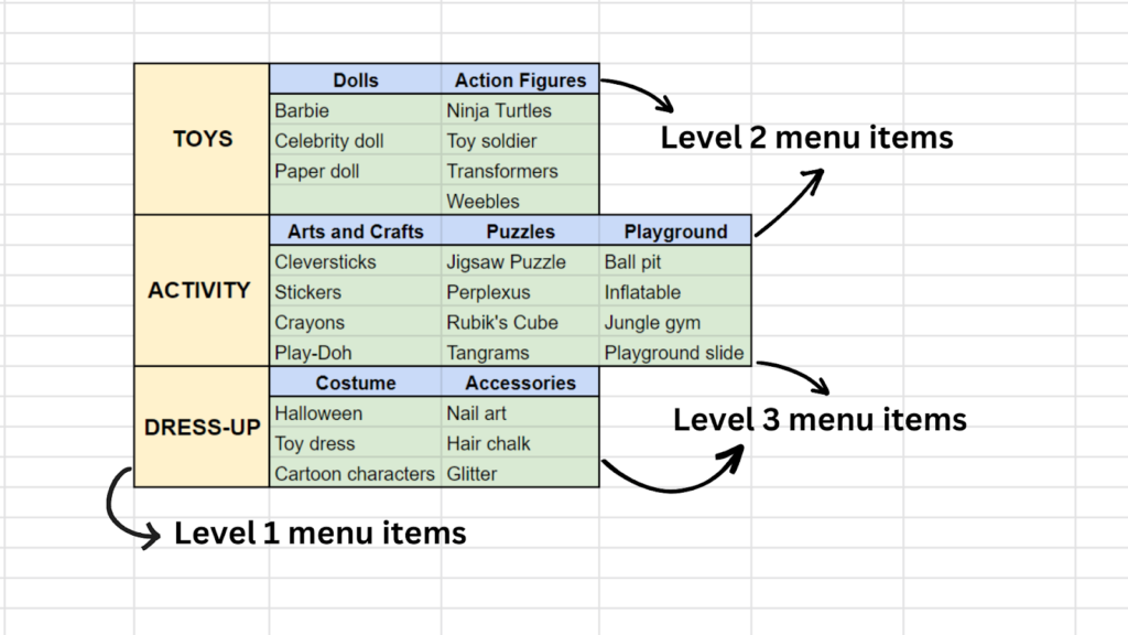 Structure of drop-down menu
