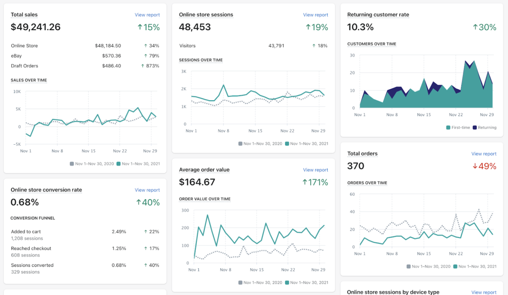  Shopify analytics dashboard