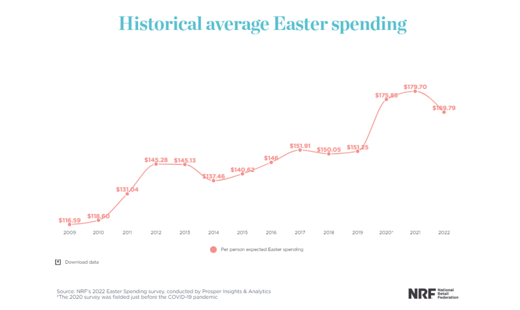 Historical average Easter spending - holiday purchases