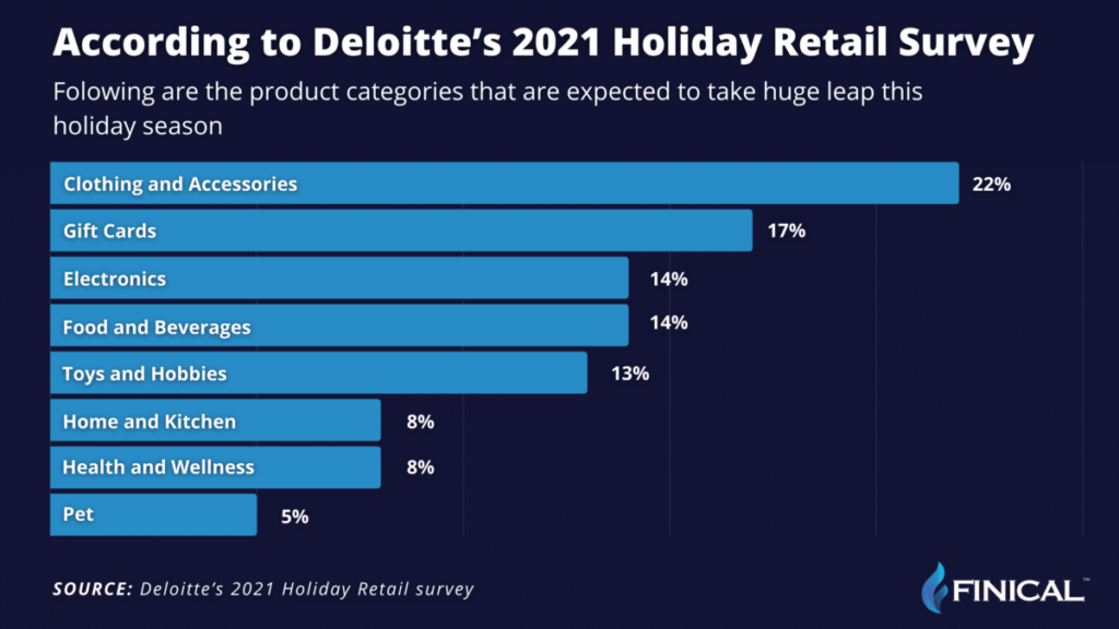 Deloitte's 2021 holiday retail survey