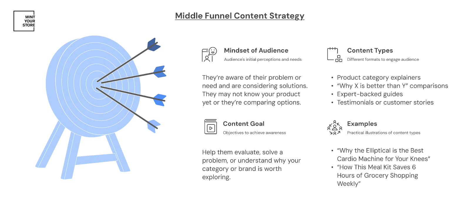 native ads content strategy for middle funnel audience