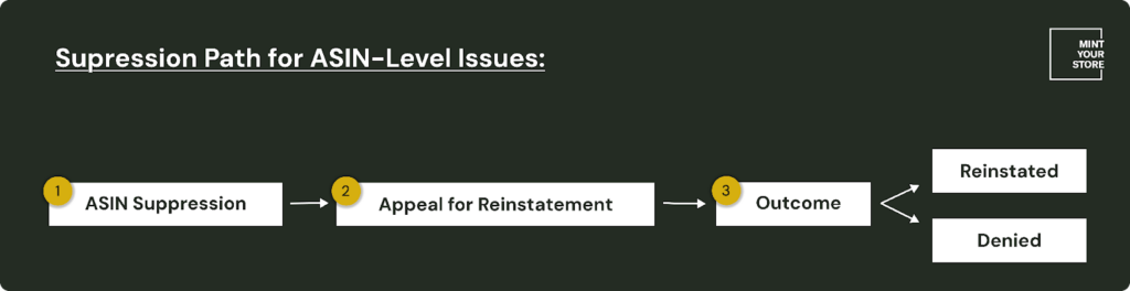 ASIN-Level Issues