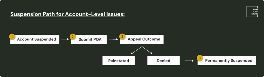 Account-Level Issues