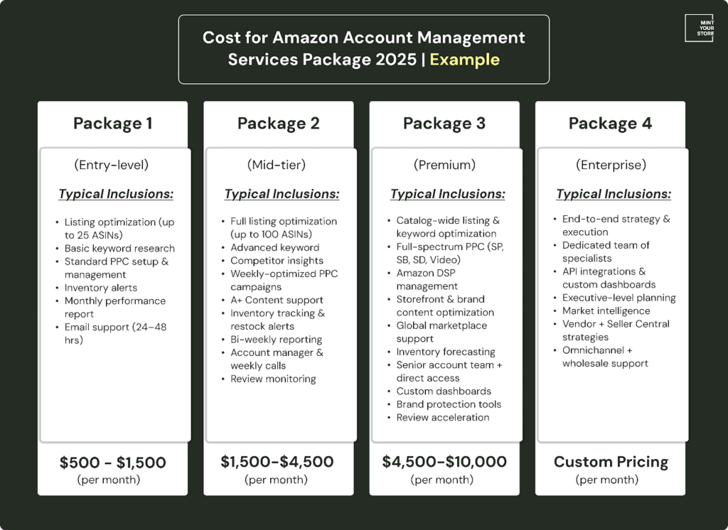 Cost for Amazon Account Management Services Package 2025