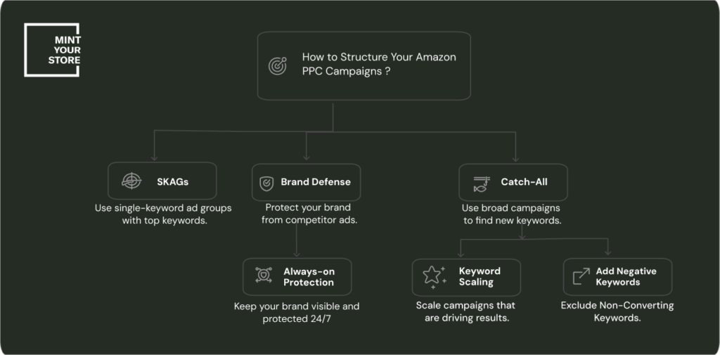 Amazon PPC Campaign Structure combining SKAGs, Brand Defense & Catch-All strategies