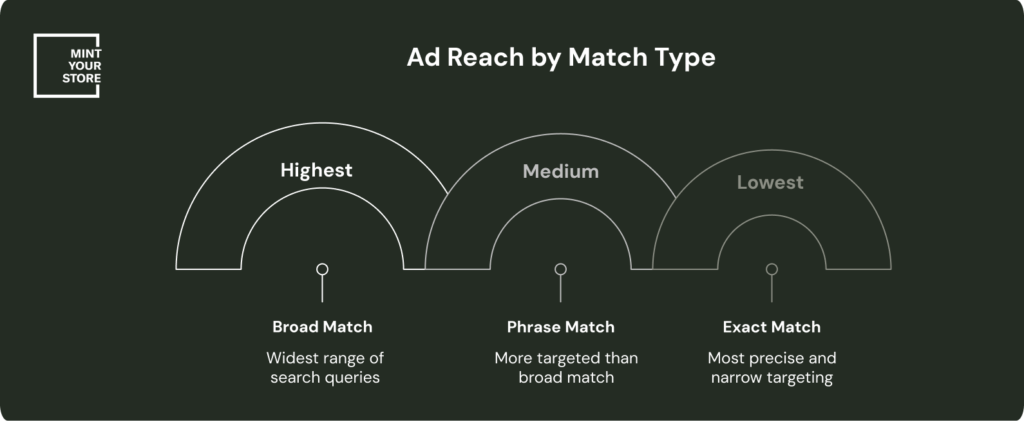 Amazon PPC match types and negative keywords for better ad efficiency
