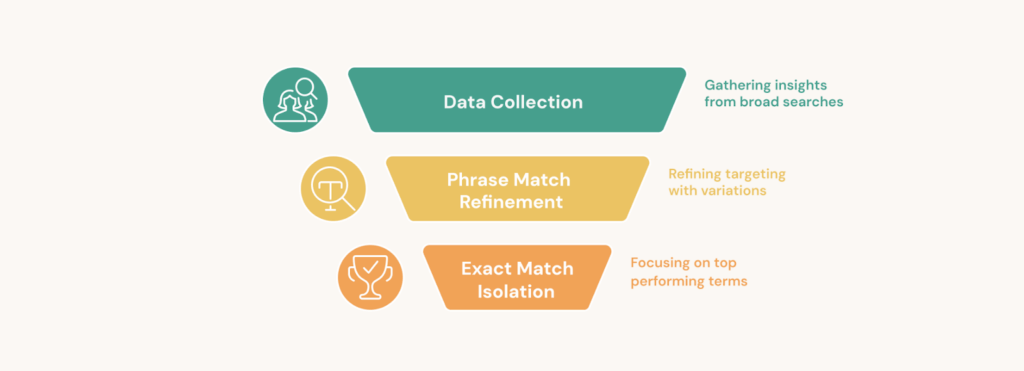 Building Targeted Keyword Campaigns with Broad, Phrase, and Exact Match
