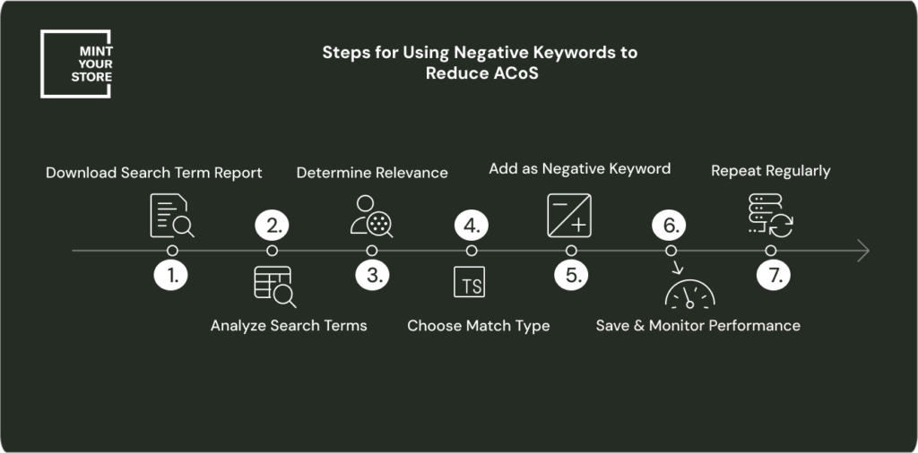 Use Negative Keywords for effective optimization of Amazon PPC Campaign