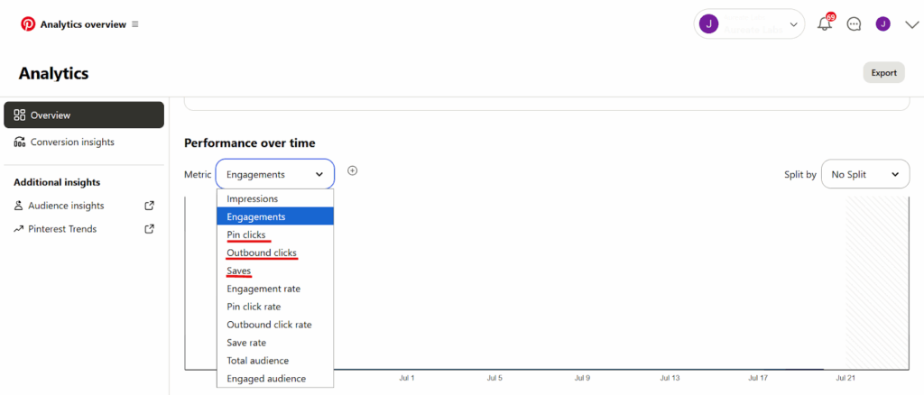 Pinterest Metrics to analyse Pinterest Ads performance