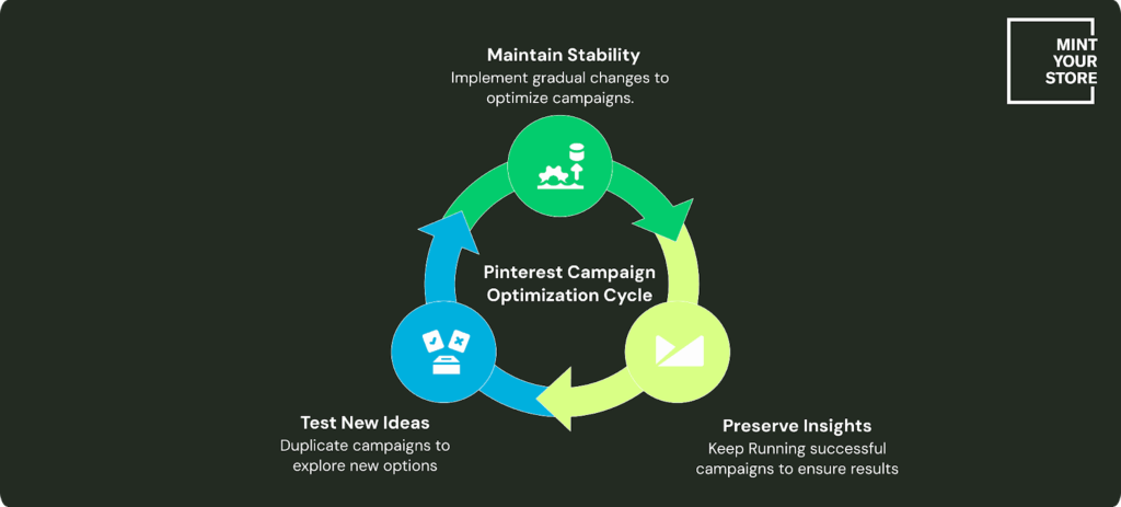 Scaling cycle of Pinterest Campaign