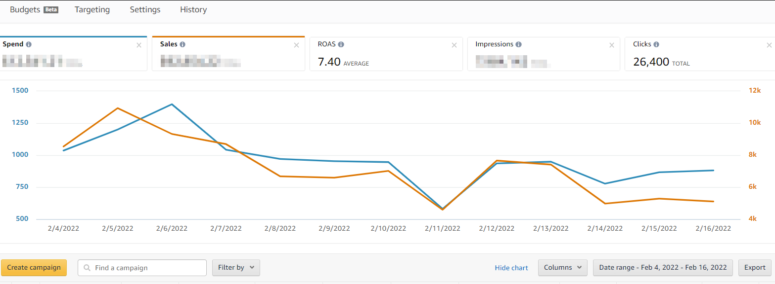 Ineffective PPC Campaign Management