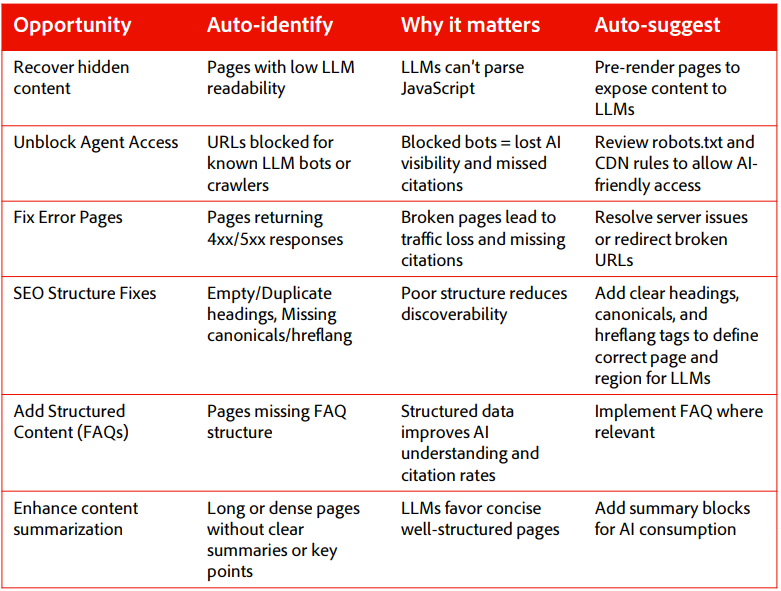 Table showing actionable insights on Adobe LLM AI visibility tool