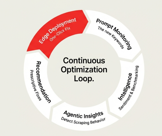 Adobe LLM Optimizer using edge-based pre-rendering to make content readable for AI agents without affecting user experience