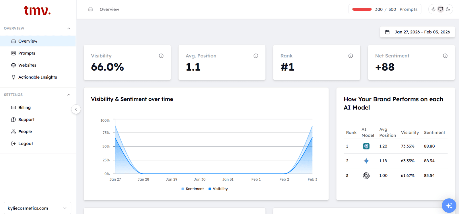 AI Search Visibility Performance Dashboard on Track My Visibility