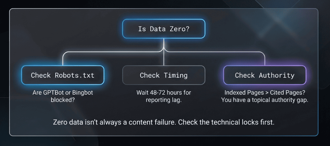Flowchart explaining reasons for zero AI citations