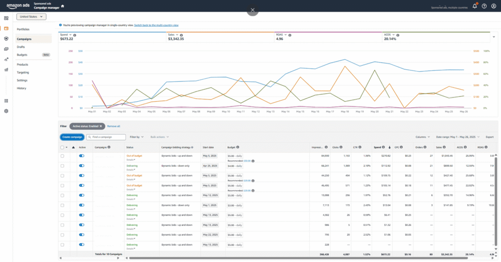 Amazon PPC metrics dashboard