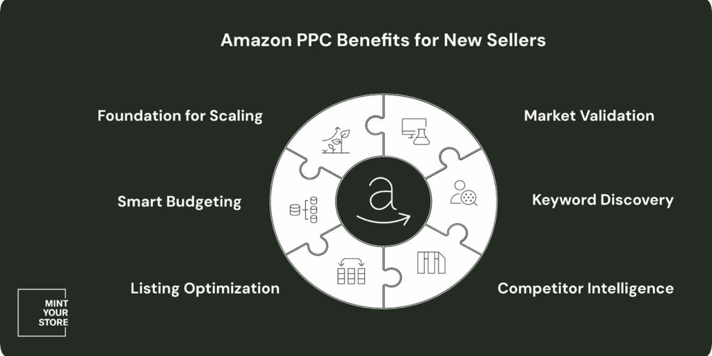 Hidden benefits of Pay-Per-Click advertising for new Amazon brands