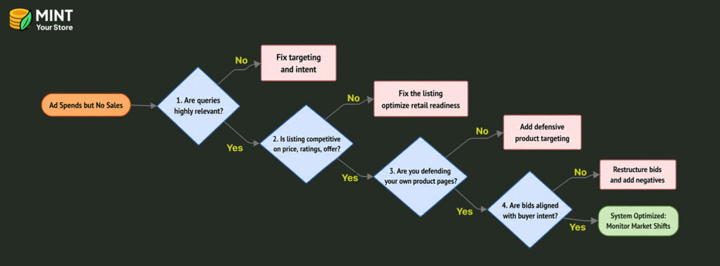 Amazon ppc bid decision